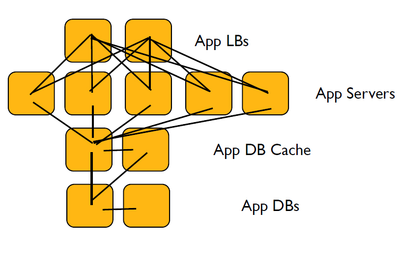 infrastructure has a topology for configuration management