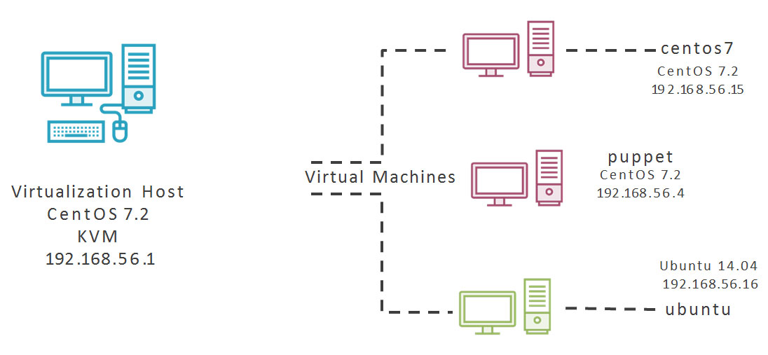 Puppet Server Lab