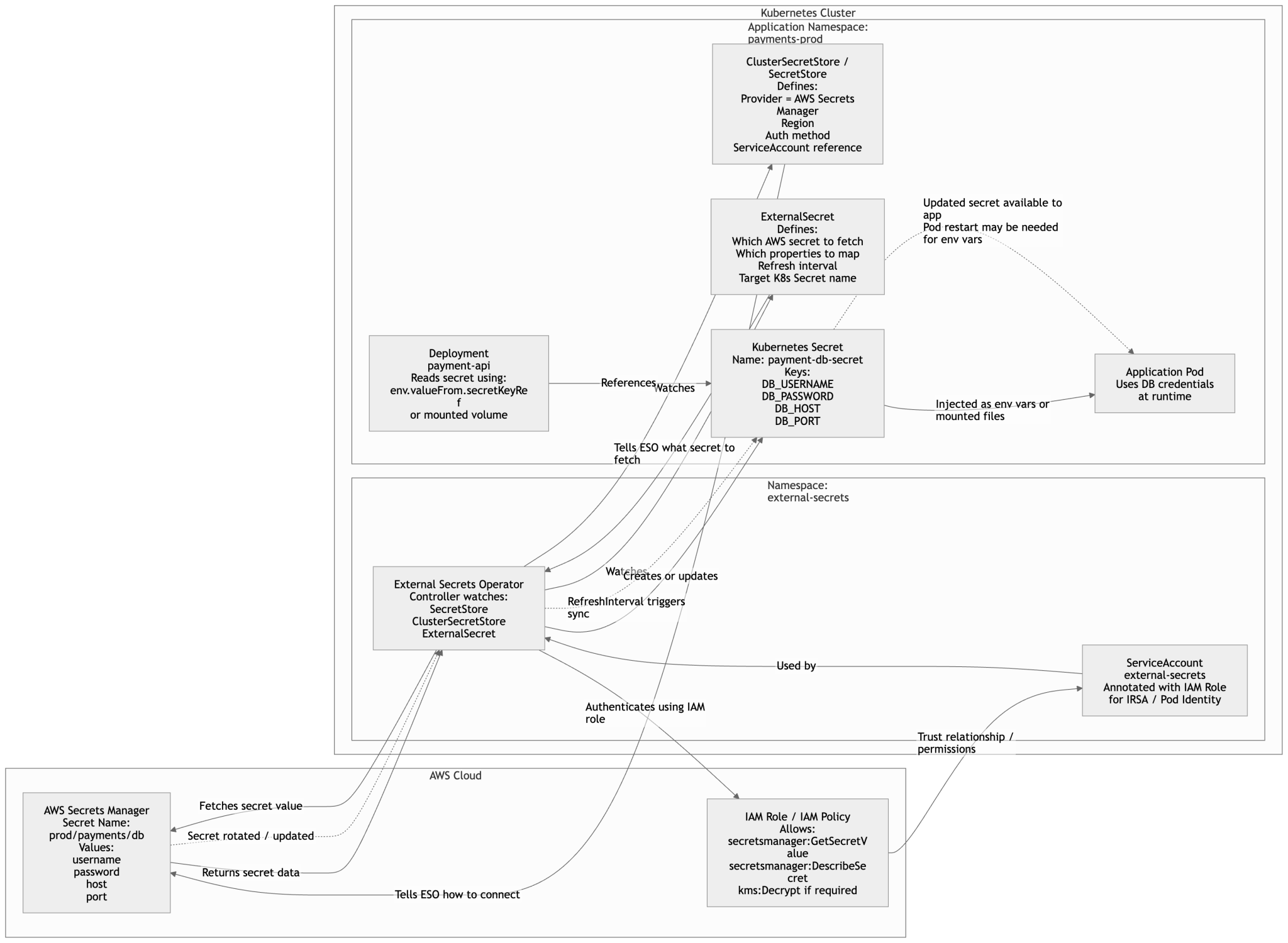 Master Guide: External Secrets Operator in Kubernetes – Tutorials